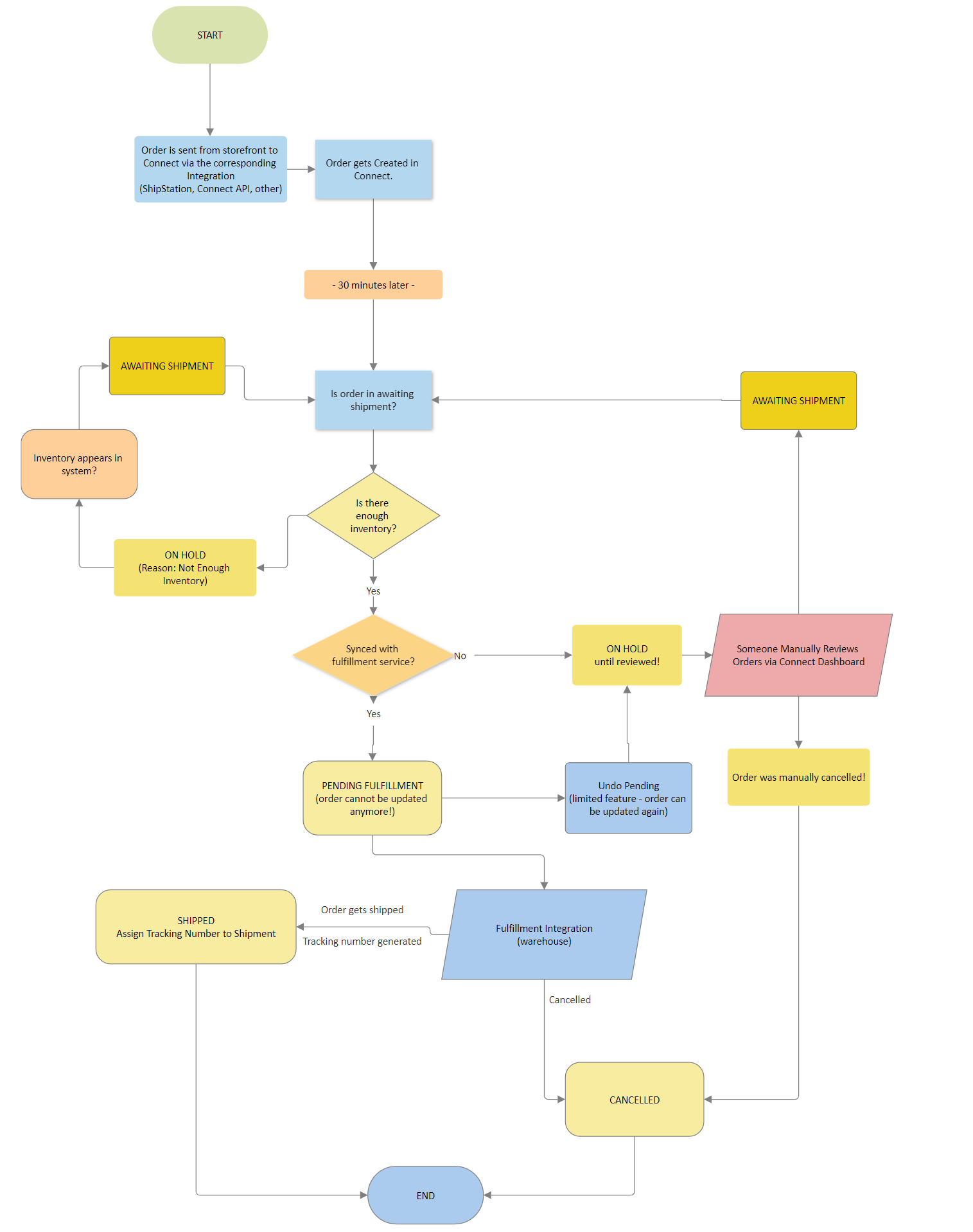 Order Flow Diagram
